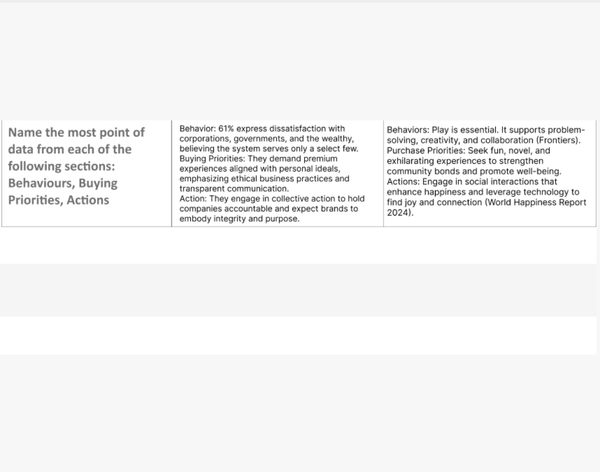 This is my summary based on four aspects: Behaviors, Buying, Priorities, and Actions.